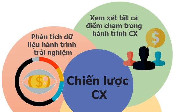 chiến lược CX cho doanh nghiệp
